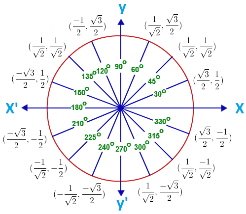 trigonometric-functions-on-unit-circle